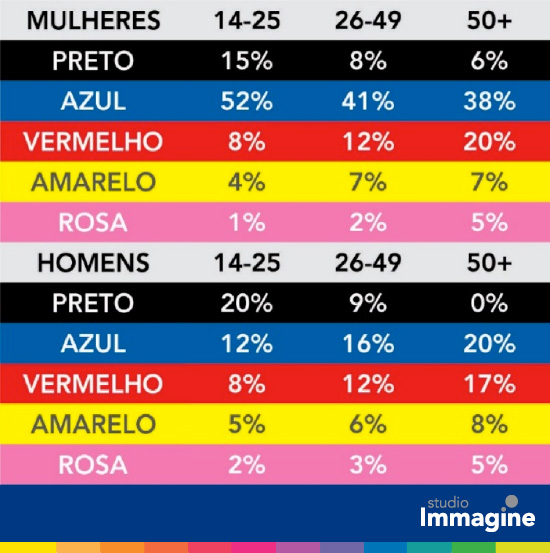 A preferência pelas cores ao longo da vida