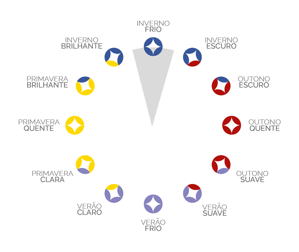 As 12 estações do Método Sazonal Expandido de Coloração Pessoal